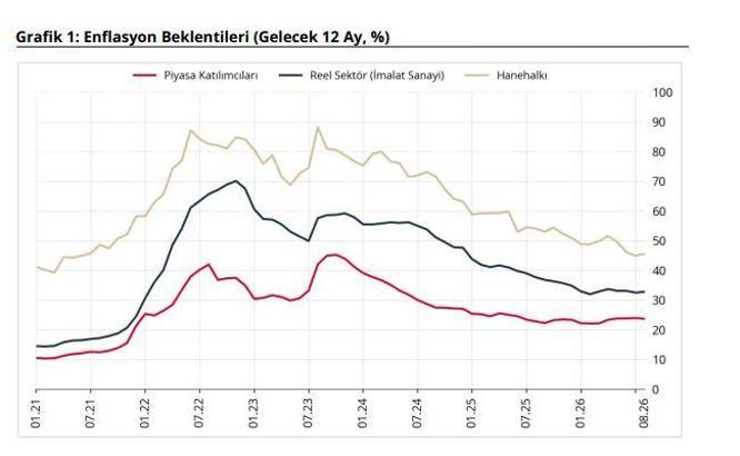 TCMB, yıllık enflasyon beklentilerini açıkladı