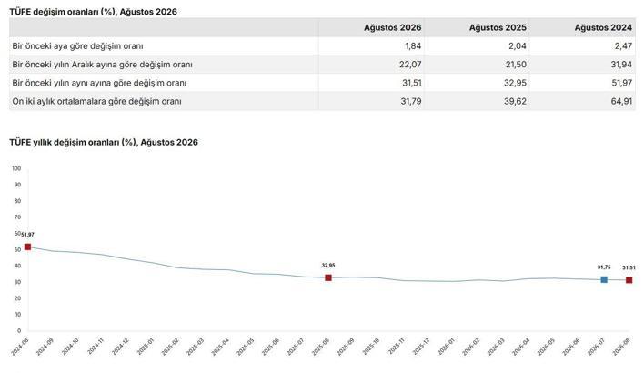 Ağustos ayı enflasyon verileri açıklandı