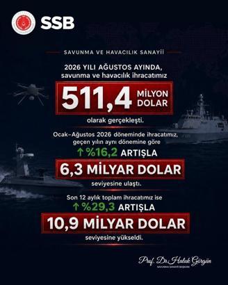 Haluk Görgün: Savunma ve havacılık ihracatımız, 511,4 milyon dolar olarak gerçekleşti