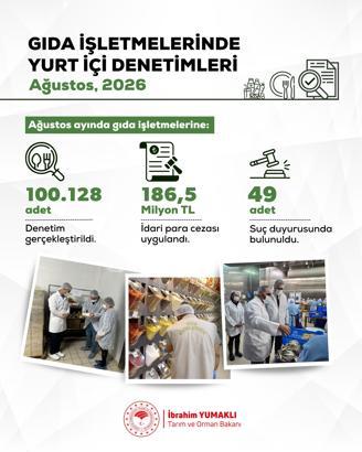 Ağustos'ta 100 bin 128 gıda denetiminde 186,5 milyon lira ceza