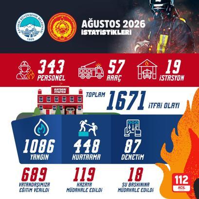 Büyükşehir İtfaiyesi ağustos ayında 1671 olaya müdahale etti