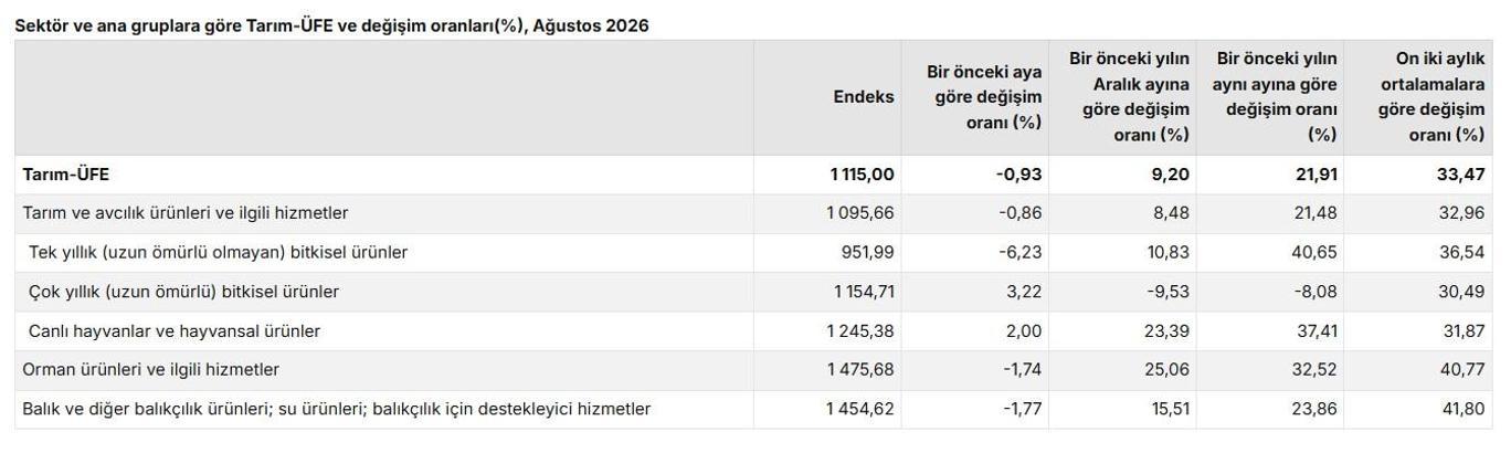 TÜİK: Tarım ürünleri üretici fiyatları aylık yüzde 0,93 azaldı