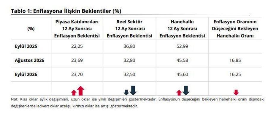 Sektörel enflasyon beklentileri açıklandı