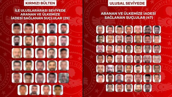 Kırmızı bültenle ve ulusal seviyede aranan 76 suçlu, Türkiye'ye iade edildi