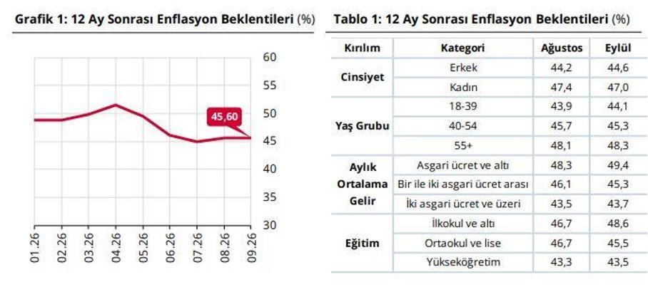 Hanehalkı beklentileri açıklandı