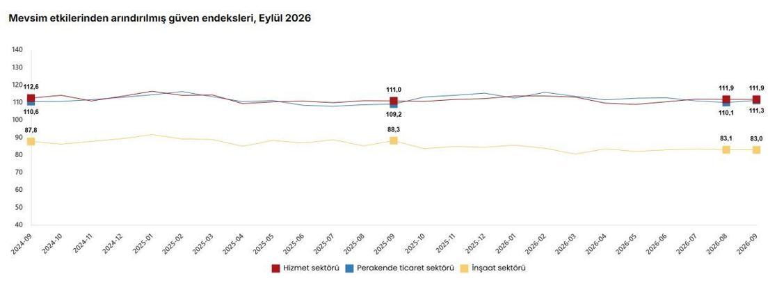 TÜİK, güven endeksi verilerini açıkladı