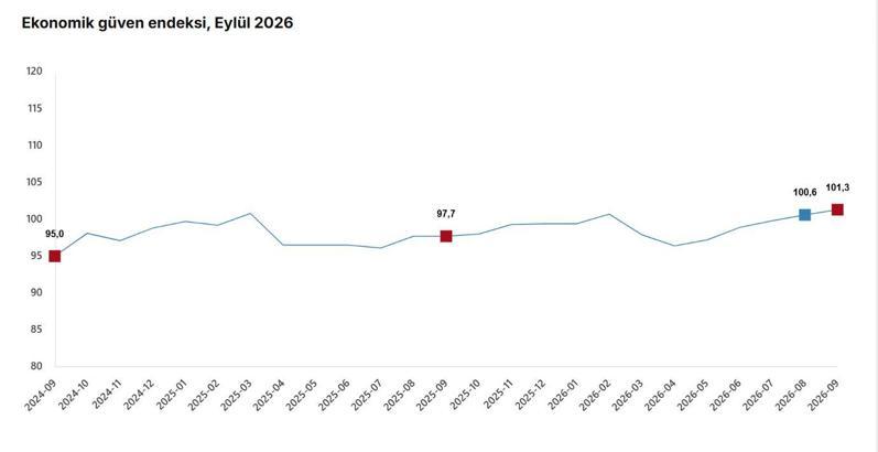 TÜİK: Ekonomik güven endeksi yüzde 0,7 arttı