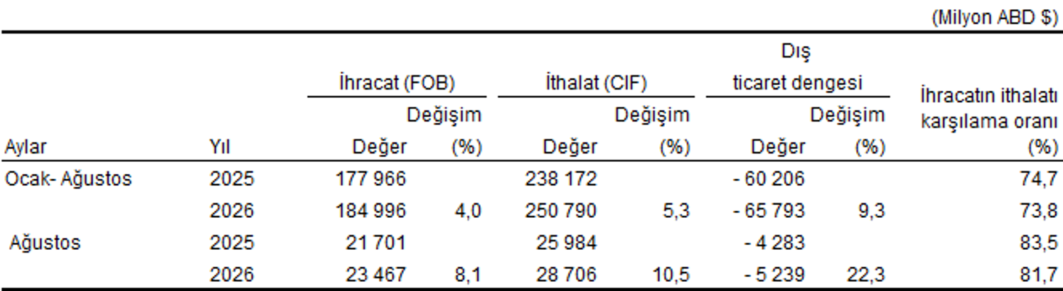 TÜİK: İhracat yüzde 8,1, ithalat yüzde 10,5 arttı