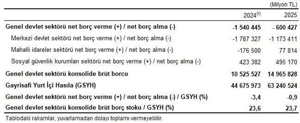 Genel devlet açığının GSYH'ye oranı yüzde 0,9 oldu