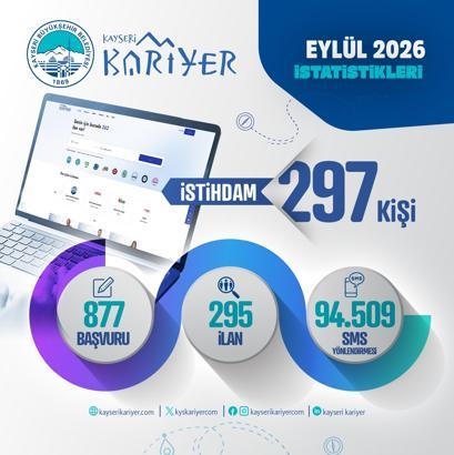 Kayseri Kariyer Merkezi, eylül ayında 297 kişiye istihdam sağladı