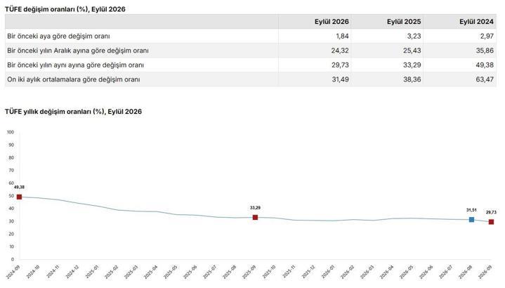 Eylül ayı enflasyon verileri açıklandı