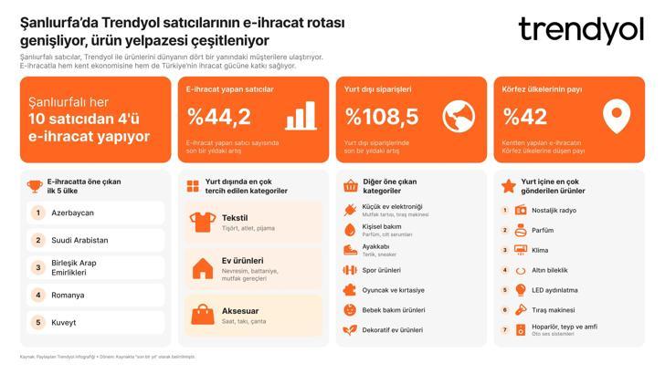 Şanlıurfa’da her 10 satıcıdan 4’ü e-ihracat yapıyor