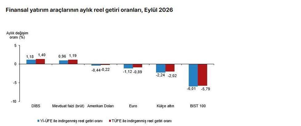 TÜİK: Eylül ayında en yüksek reel getiri DİBS'te oldu