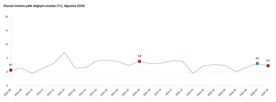TÜİK: Hizmet üretimi yıllık yüzde 2,3 arttı