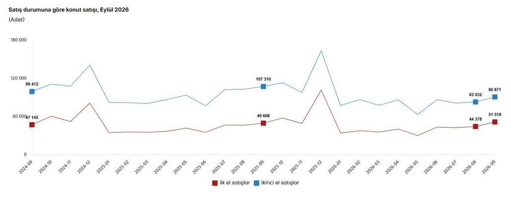 TÜİK: Eylülde 142 bin 390 konut satışı gerçekleşti