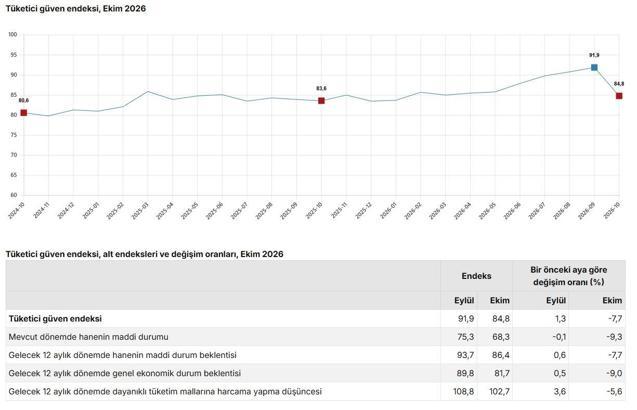 Tüketici güven endeksi 84,8 oldu