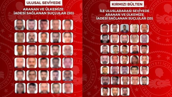 Ulusal ve uluslararası düzeyde aranan 63 suçlu yakalanarak Türkiye'ye iade edildi
