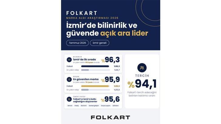 Folkart’ın İzmir’de bilinirliği yüzde 96,3’e ulaştı