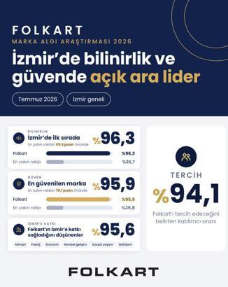 Folkart’ın İzmir’de bilinirliği yüzde 96,3’e ulaştı
