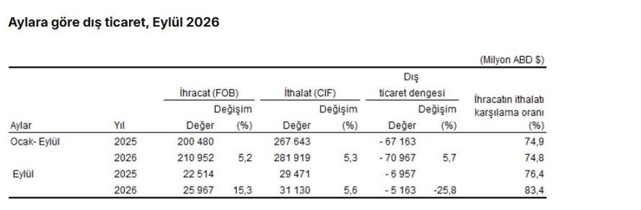 TÜİK: İhracat yüzde 15,3, ithalat yüzde 5,6 arttı