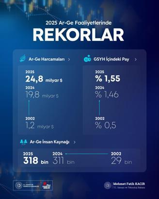 Bakan Kacır: Ar-Ge faaliyetlerinde rekorlar kırdık