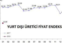 İhraç ürünleri fiyatlarında yıllık artış yüzde 12.09
