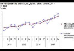 Ticaret ve hizmet sektörlerinde ciro yüzde 18.5 arttı