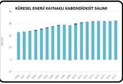 IEA: Küresel karbondioksit salımı 2017’de rekor düzeye çıktı