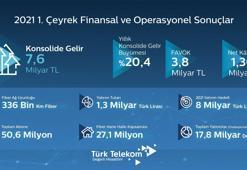 Türk Telekom’un ilk çeyrek büyüme rakamları belli oldu