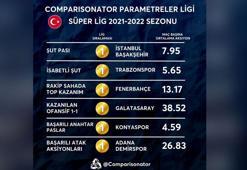 Süper Lig'de 6 parametrede 6 farklı lider