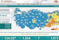 Koronavirüs salgınında günlük vaka sayısı 1534 oldu