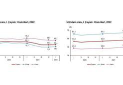 İş gücü istatistikleri açıklandı