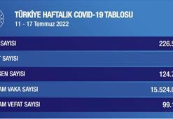 Koronavirüs'te haftalık vaka sayısı 226 bin 532 oldu