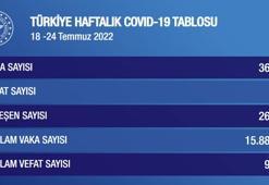 Koronavirüs'te haftalık vaka sayısı 365 bin 424 oldu