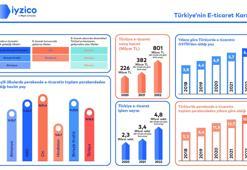 Türkiye'deki e-ticaret sektörü 801 milyar lira satış hacmine ulaştı
