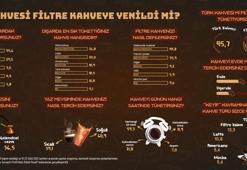 Araştırma: Türk kahvesi, filtre kahvenin gerisinde kaldı