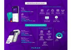 Param, finansal sonuçlarını açıkladı: ParamPOS’un işlem hacmi 45 milyar TL’ye ulaştı