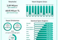 Netahsilat, yılın üçüncü çeyrek sonuçlarını açıkladı: 3 milyon adet işlem yapıldı