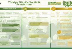 Türkiye'de tüketicinin sürdürülebilirlik farkındalığı yüksek