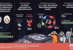 Araştırma: Yüzde 83,9 Süper Kupa Finali’nin Türkiye’de oynanması görüşünde