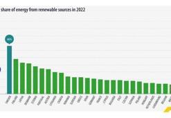 AB: 2022’de tüketilen enerjinin yüzde 23’ü yenilenebilir kaynaklardan elde edildi