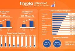 Netahsilat aracılığıyla 2023 yılında 11,6 milyon adet işlem ve 275 milyar TL tahsilat yapıldı
