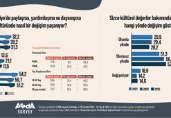 Araştırma: Toplumda dayanışma ruhu giderek azalıyor