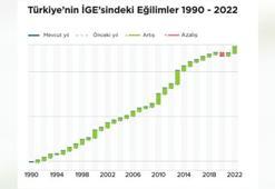 Türkiye, insani gelişmede 193 ülke arasında 45'inci