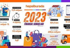 Hepsiburada 2023’te yüzde 104 oranında büyüme kaydetti
