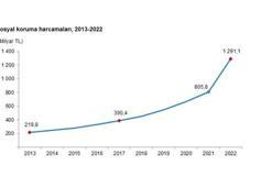 TÜİK: Sosyal koruma harcaması yüzde 60,2 arttı