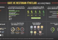 Türk halkının yüzde 88,3’ü kafe ve restoran fiyatlarını çok yüksek buluyor