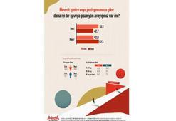 Araştırma: Kadınlar işinden memnun, erkekler daha iyi bir iş ve pozisyon arıyor