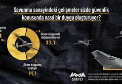 Araştırma: Savunma sanayi alanındaki gelişmeler Türk halkına güven veriyor