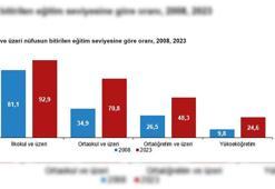 25 yaş ve üzeri nüfusta yükseköğretim mezunu oranı yüzde 24,6'ya yükseldi